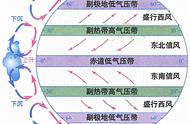 气压带和风带移动规律模式示意图（夏季气压带风带的移动规律）