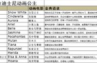 迪士尼所有14位公主名字（迪士尼14位公主有哪些名字）