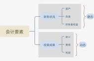 反映企业经营成果会计要素有什么（企业经营成果的会计要素有哪些）