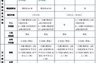 上海普通和非普通税费（上海住宅税费明细表）