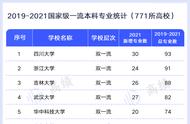 国家一流本科专业是什么等级（国家一流本科专业是什么意思）