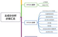 主成分分析完整步骤（主成分分析计算步骤）