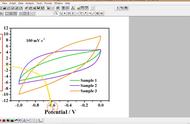 循环伏安曲线图解（循环伏安曲线分析方法）