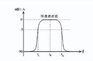 带通滤波器有什么好处（带通滤波器介绍）