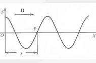 波函数波长和波速（波速波长频率质量的关系公式）