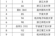 浙江最好15所大学（浙江10大重点大学排名）