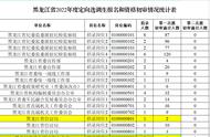 黑龙江选调生2022选调高校名单（2023年黑龙江选调生最新通知）