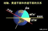 夏天为什么白天长晚上短（高纬度地区夏天白天特别长吗）