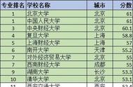 国内最好的金融专业（中国十大金融学校排名）