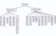 经济学考研最好考什么（经济学考研考什么专业好考）