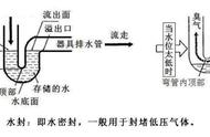 卫生间下水三根管的作用（卫生间的下水管为什么是三根）