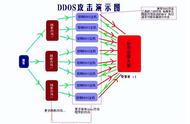 什么叫ddos（如何判断是ddos）