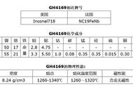 gh4169化学成分及材质介绍（gh3039材质化学成分）