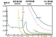 不同金属光吸收率（金属发射率与吸收率）