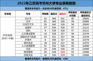 常州大学2022专业录取分数线（常州大学各专业录取分数线和位次）