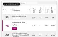 泰晤士世界大学排名韩国大学（韩国大学世界排名一览表）