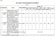 陕西工程造价收费标准文件（西安工程造价收费标准）