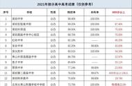 深圳各学校高考一本录取率（深圳高考重本率排名）