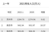 江苏省各市人口排名最新（2022中国各省人口排行）