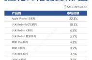 手机热销榜第一名（2022手机销量排行榜）