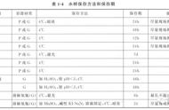 水样的采集及保存方法（采集水样保存方法）