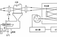 分光光度计的结构示意图（分光光度计的使用方法和步骤图解）