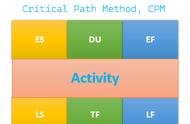 关键路径法详细讲解（关键路径计算方法）