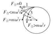 什么条件下物体做离心运动（物体做离心运动的条件是什么）