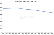 美国人口2025年总人数（美国新增人口数量2023）