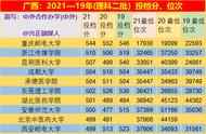 2020广西重点大学名单排名及录取分数线（广西公办二本大学排名及分数线）