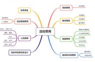 活动费用预算方案范本（公司活动预算方案）