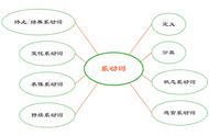 系动词都有哪四大类（系动词包括哪三种）