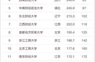 上海财经大学在211大学中什么档次（上海财经大学在211中能排多少位）