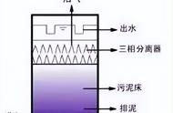 上流式厌氧反应器有几种（内循环厌氧反应器种类）