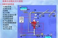 水幕自动喷水灭火系统的工作原理（干式自动喷水灭火系统工作原理）
