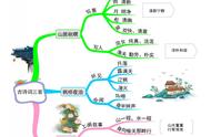 五年级上册语文第七单元思维导图图片大全（五年级上册语文4个单元的思维导图）