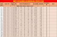 南开大学拟录取名单（南开最新拟录取公示名单）