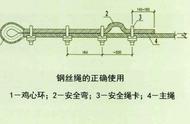 钢丝绳报废国家标准（钢丝绳报废是怎么规定的）