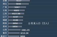 各省份人口排行（中国哪个省人口最多）