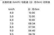 3公里配速对照表（跑步机配速对照表）