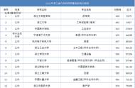 杭州二本院校排名及录取分数线（杭州的大学排名及录取分数线）