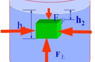 沉底的物体受浮力公式（物体沉底时浮力怎么求）