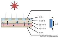 太阳能的原理是光还是温度（太阳能转化为光能正确吗）