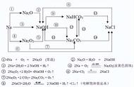 高中化学方程式有多少种（高中化学方程式大全150个）