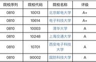 北京邮电大学专业排名（北邮十大吃香专业排名）