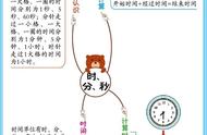 数学思维导图三年级上册二单元（数学思维导图三年级上册4单元简单）