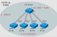 vtp在什么情况下用（定制vtp为什么不能用了）