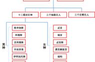 希腊神话众神关系图（希腊神话众神是怎么来的）