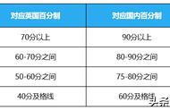 大学成绩单上多少分是优秀（大学优秀是多少分良好是多少分）