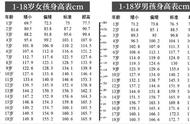 13岁半女孩正常身高表（14周岁女孩的正常身高表）